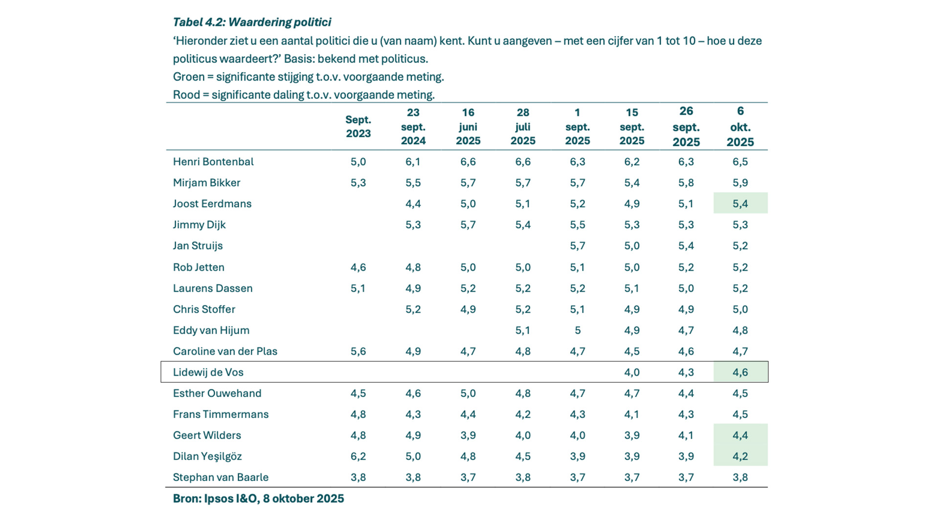 De waardering van de actieve fractievoorzitters in de Tweede Kamer per maand, gepeild door Ipsos I&O