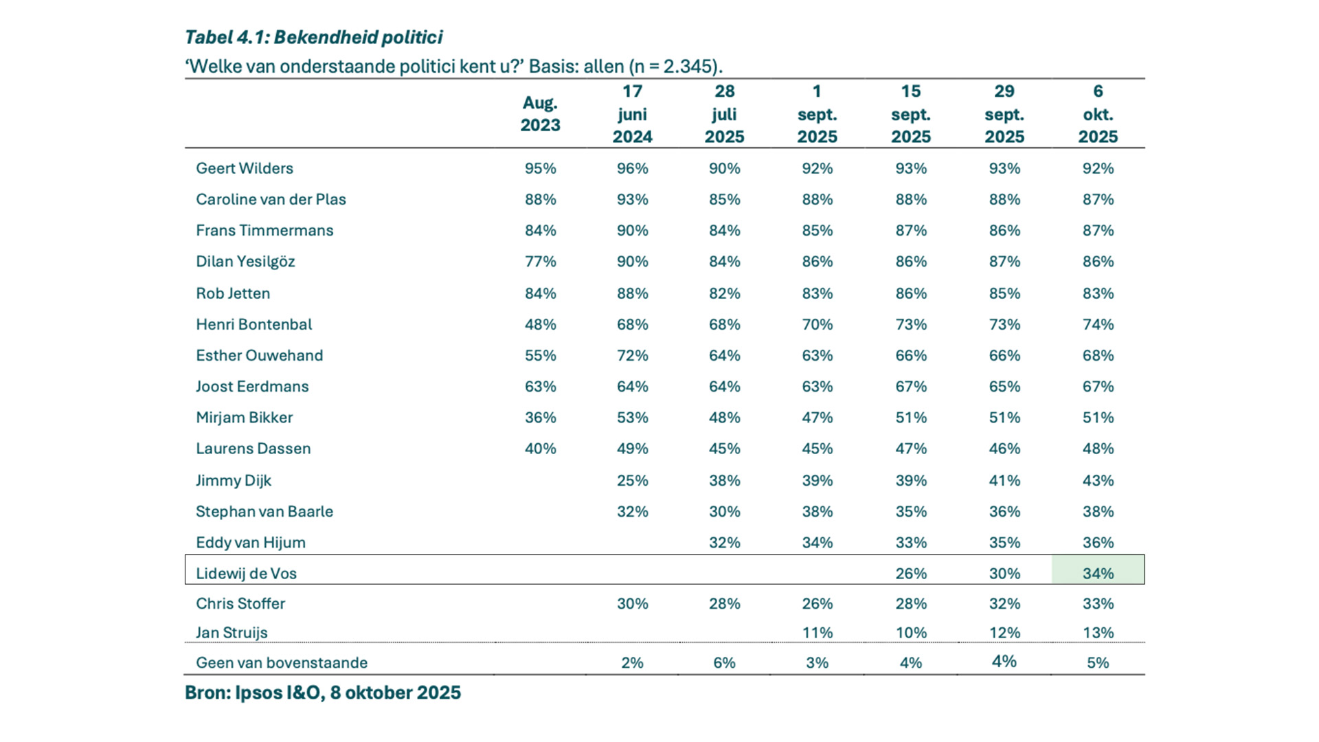 Antwoorden op de vraag: welke van de onderstaande politici kent u? (n=2.345), gepeild door Ipsos I&O