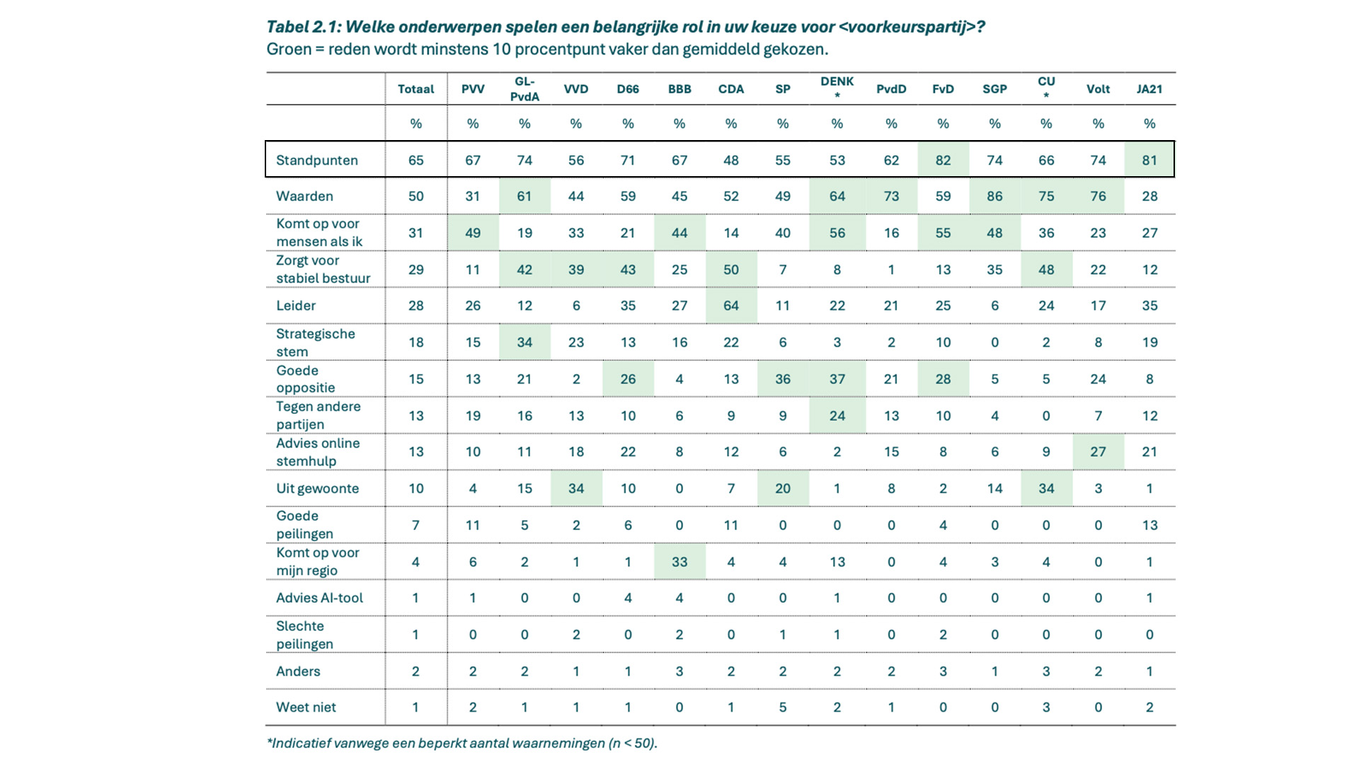 Antwoord op de vraag: welke onderwerpen spelen een belangrijke rol in uw keuze voor uw voorkeurspartij? Gepeild door Ipsos I&O
